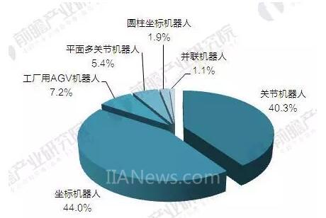 2017年中國工業機器人產銷規模與產品結構分析 2017年中國工業機器人產銷規模與產品結構分析