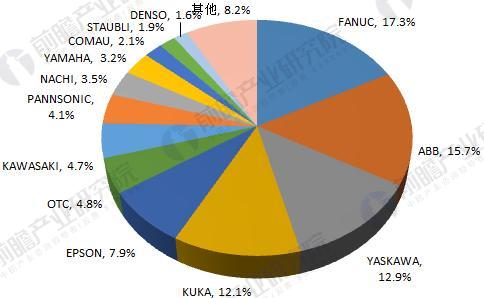 2018年工業機器人行業現狀與發展趨勢分析 年均增速將超30% 2018年工業機器人行業現狀與發展趨勢分析 年均增速將超30%